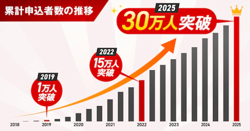 定額カルモくん申込者数25万人突破