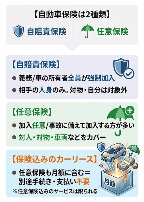 保険込みのカーリースとはどういうものかを解説するために、自賠責保険と任意保険の違いを解説。自賠責保険は強制加入で義務、任意保険は任意だが、自賠責保険で対応できない対人、対物、車両の損害もカバーできるので、事故に備えて加入する方が多い。カーリースでは一般的に自賠責保険料が月額料金に含まれており、任意保険込みのサービスは限られる。