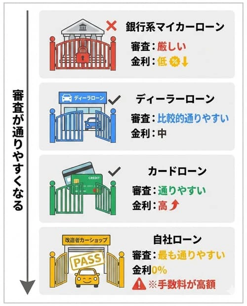 審査に通りやすいマイカーローンとは？