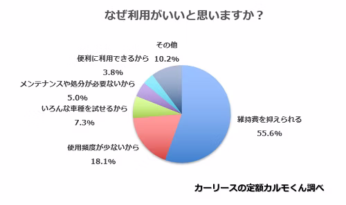 なぜ利用がいいと思いますか