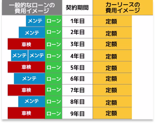 一般的なローン購入では車検代やメンテナンス代、ローンの支払いが年ごとに発生しますが、カーリースは1年目から契約満了まで、維持費を含めて定額です。