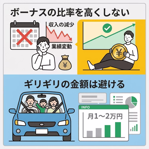 きつくならない車のローン返済額は？
