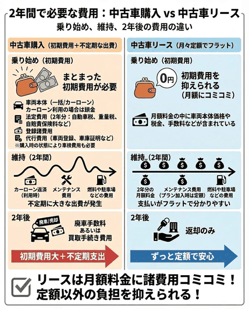 2年間で必要な費用の違いについて、中古車購入は各種税金や登録諸費用、車検費用などがその都度発生するのに対し、中古車リースは車両本体価格や税金、手数料などが月額料金に含まれており、定額料金以外の負担を抑えられることを比較した画像。