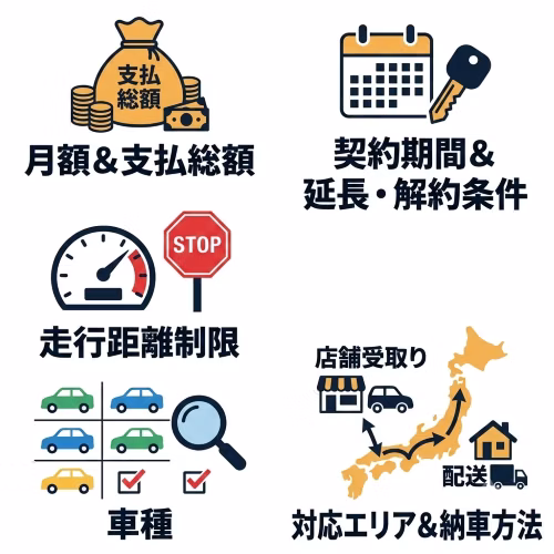 短期リースで軽自動車に乗る際に比較したい項目として、月額と支払総額、契約期間、走行距離制限、車種の選択肢、対応エリアと納車方法があることを解説。