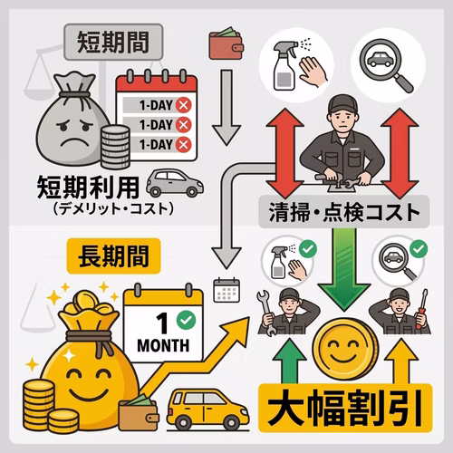 ウィークリーレンタカーやマンスリーレンタカーといった長期レンタカーが、通常料金より割安になる理由について解説する画像。1日単位での契約の場合、都度、清掃や点検のコストがかかるが、1ヶ月単位であればそれらのコストがかからない分、料金を割引できるということを示している。