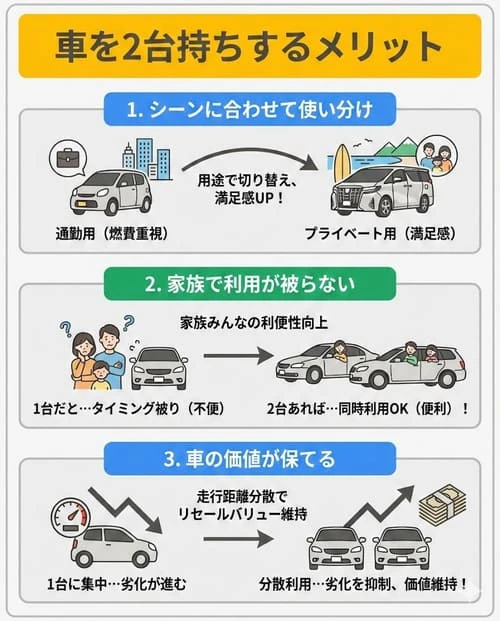 車を2台持ちするメリット
