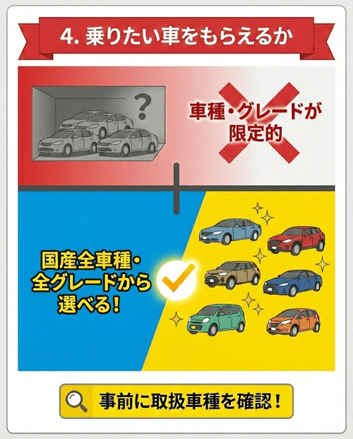 車をもらえるプランでは対象車種やグレードが限定されている場合があるため、希望の車が含まれているか、全車種取り扱いの会社かを確認する必要性を解説する画像。