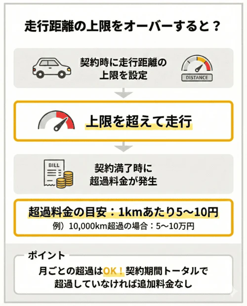 カーリースで走行距離制限を超過した場合どうなるのかについて解説する画像。契約時に設定した走行距離の上限を契約期間全体のトータルで超えると、契約満了時に超過料金が発生する仕組み。超過料金の目安は1kmあたり5円から10円で、例えば10,000km超過した場合は5万円から10万円程度の追加費用がかかる。ただし、月ごとの走行距離が超過していても問題はなく、契約期間トータルでの走行距離が上限を超えていなければ追加料金は発生しないというポイントも示されている。