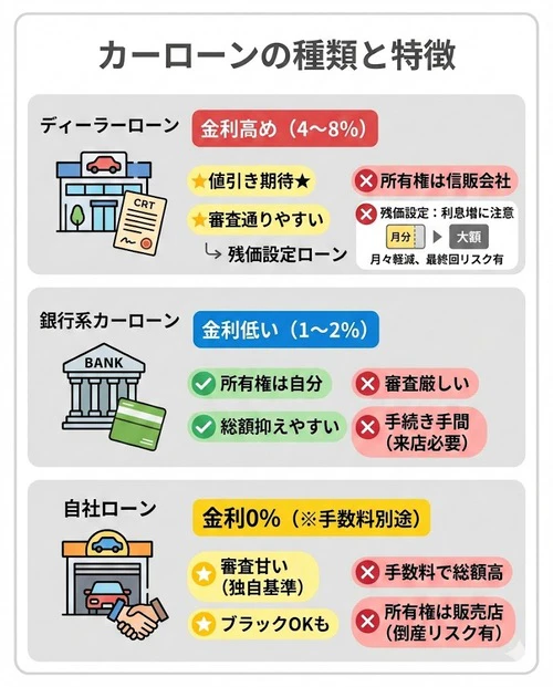 車を現金で買うか検討する上で知っておきたい、カーローンの種類と特徴