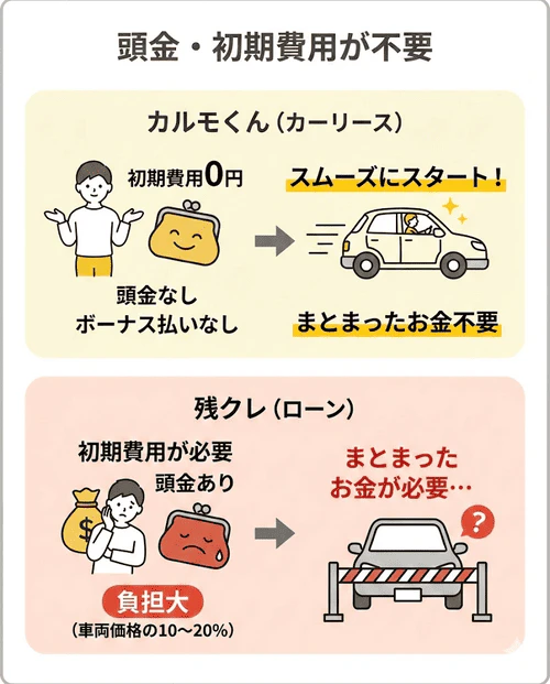 一般的な残クレでは車両価格の10~20%の頭金や初期費用が必要になるのに対し、カルモくんは頭金やボーナス払いなしで初期費用が一切かからず、最初にまとまったお金を用意せずにスムーズにカーライフを始められる魅力を比較解説する画像。
