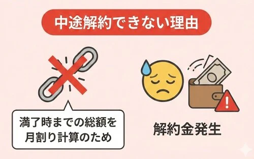 カーリースが中途解約できない理由とは