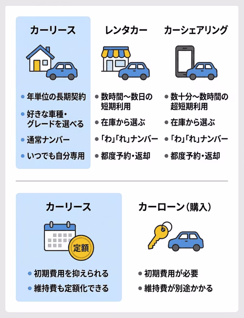 カーリースとレンタカー・カーシェアリング、ローン購入といった、車を持つほかの方法との違いを比較解説。利用期間やカーリース手続きのしやすさ、費用の違いについても説明している。