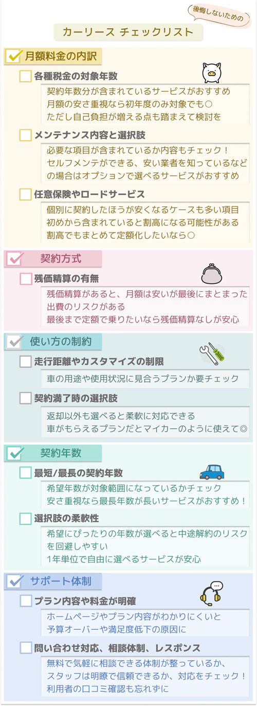 後悔しないカーリース会社選びを行うための確認事項を項目別に記載したチェックリストの図。「月額料金の内訳」では、各種税金の対象年数、メンテナンス内容と選択肢、任意保険やロードサービス、「契約方式」では残価精算の有無、「車の使い方の制約」では走行距離やカスタマイズの制約、契約満了時の選択肢、「契約年数」では最短/最長の契約年数、選択肢の柔軟性、「サポート体制」ではプラン内容や料金が明確、問い合わせ対応や相談体制とレスポンスについて、それぞれチェック項目があげられている。