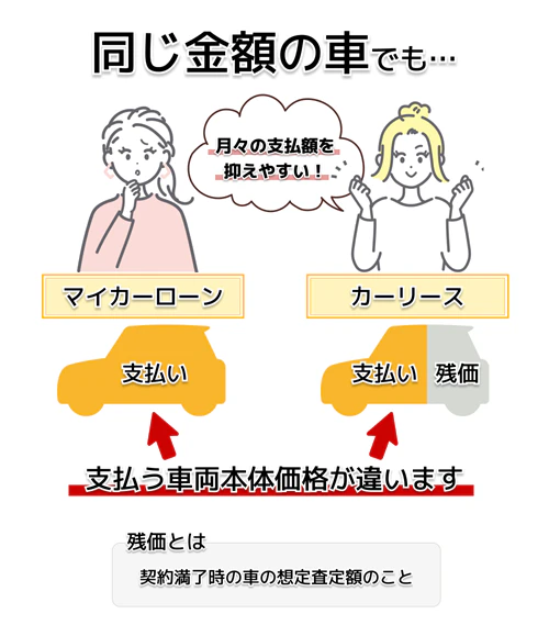 マイカーローンとカーリースでは、同じ金額の車でも、支払う車両本体価格が異なることを解説した図。マイカーローンは車両本体価格全額を支払うのに対し、カーリースは残価設定により利用年数分だけの支払いとなるため、月々の支払額を抑えやすいことがわかる。