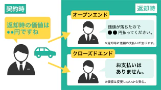 カーリースの契約方式は、オープンエンドとクローズドエンドという2つの種類があり、オープンエンド方式の場合は契約満了時に車の価値が下がっていると差額の精算があるのに対し、クローズドエンド方式の場合は差額の精算、つまり残価精算がないということを表した図