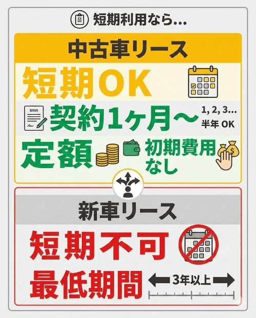 半年間なら中古車リースがおすすめな理由