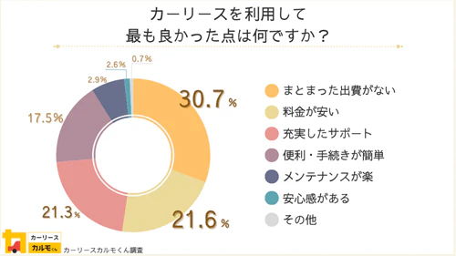 カーリース利用者を対象にした調査で、カーリースを利用して最も良かった点を聞いた結果を示すグラフ図