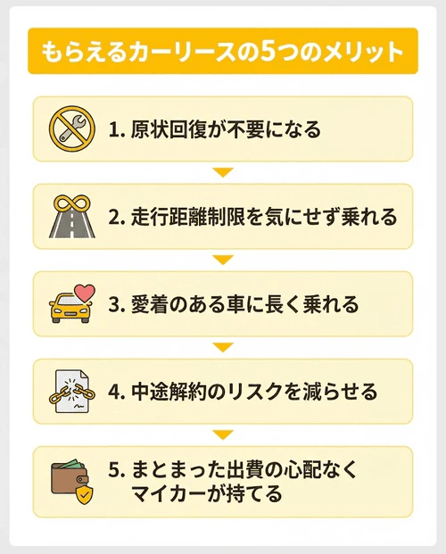 車がもらえるカーリースのメリットとして、「原状回復が不要になる」「走行距離制限を気にせず乗れる」「愛着のある車に長く乗れる」「中途解約のリスクを減らせる」「まとまった出費の心配なくマイカーが持てる」の5つをリスト化した画像。