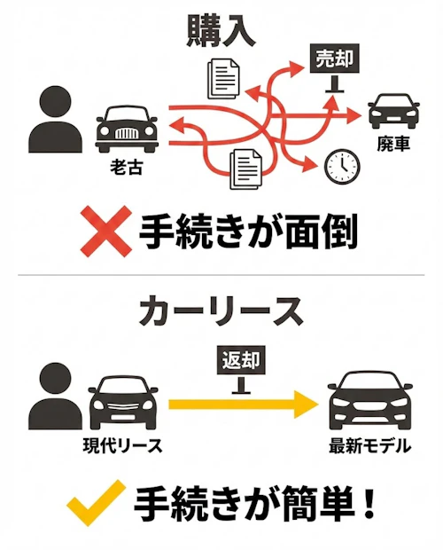 乗換え時の手続きが簡単
