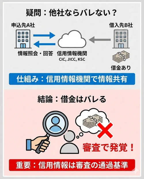 車のローン審査で借金はバレる？