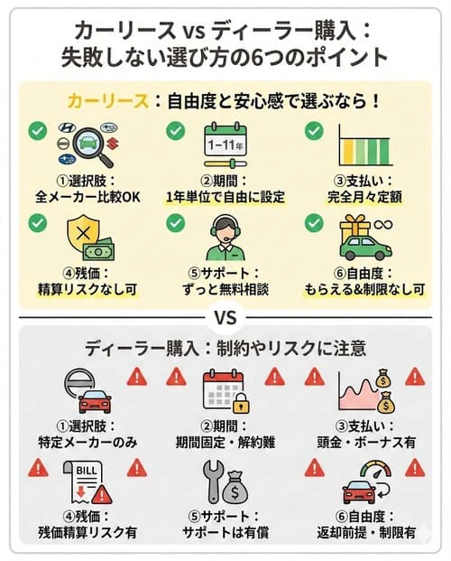 カーリースとディーラーでの購入、どちらを選べばいい？