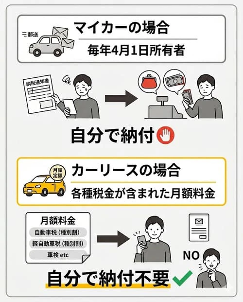 カーリースでも自動車税(種別割)はかかる