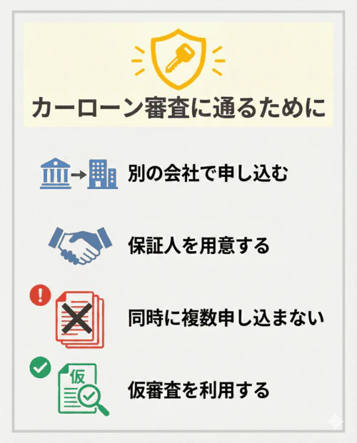 カーローンの審査に通過するための対策を解説する画像。対策は具体的には以下4点。過去に審査落ちや債務整理の履歴がある金融機関を避けて異なる会社を選ぶ、安定した収入と良好な信用情報を持つ保証人を立てる、短期間での多重申し込みは審査で不利になるため避ける、本審査の前に仮審査を利用し審査通過の可能性をあらかじめ確認する。