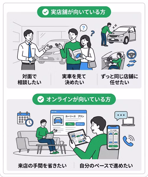 カーリースの実店舗とオンライン、それぞれ向いている方の特徴を比較。対面で相談したい方、実車を見て決めたい方、ずっと同じ店舗にメンテナンス等を任せたい方には実店舗が向いている。一方、来店の手間を省きたい方、自分のペースで比較や手続きを進めたい方にはオンラインが向いている。