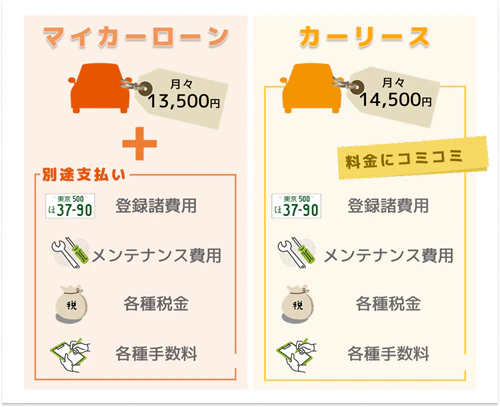 カーリースとカーローンの料金の違いを解説した図。カーローンの月々の返済額は車両本体価格のみで、登録諸費用、メンテナンス費用、各種税金、各種手数料は別途支払いが必要。一方カーリースは、それらがすべて月額料金に含まれている。そのため、月々の金額はカーローンのほうが安くても、総額で見るとカーリースのほうが安くなる可能性があることがわかる。