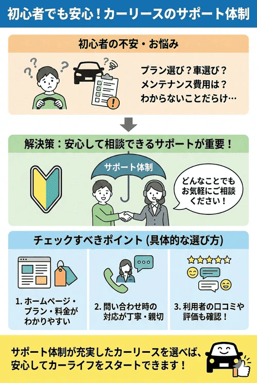 カーリースのサポート体制について、車選びやメンテナンスに不安がある初心者でも安心して利用できるよう、プランのわかりやすさや問い合わせ対応、利用者の口コミなどを確認して選ぶ重要性を解説する画像。
