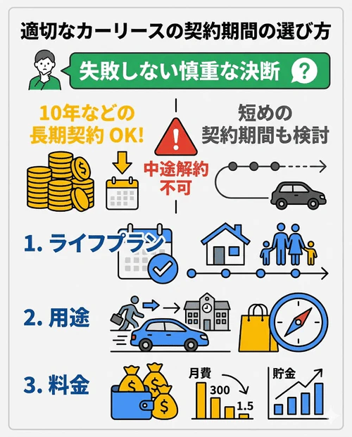 10年などの長期カーリースで失敗しないための「ライフプラン」「用途」「料金」の3つの選び方を解説。将来の生活変化と月々の支払額のバランスを考え、中途解約を避けつつお得に乗り続けるためのポイントをまとめた画像。