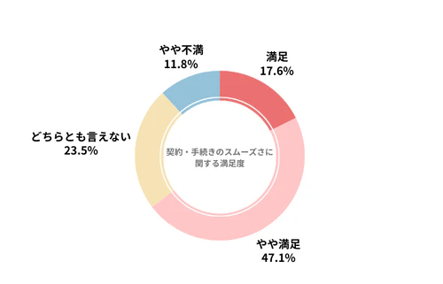 コスモマイカーリースのカーリース会社利用者における契約・手続きのスムーズさの満足度を示したグラフ