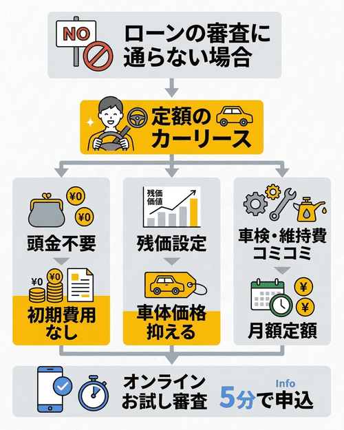 ローン審査に落ちても車に乗る方法はある！