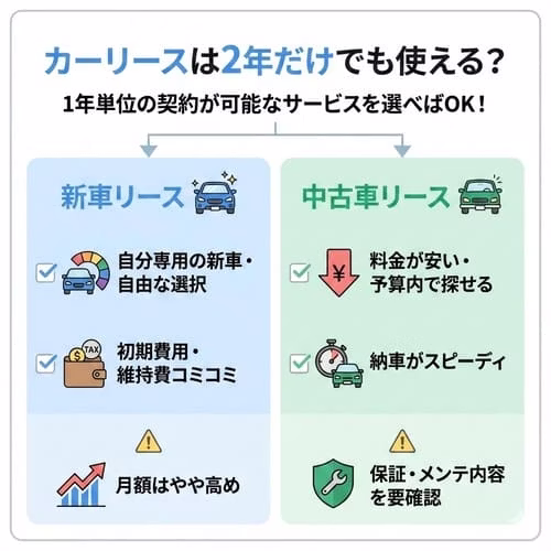 カーリースは2年だけでも使える？1年単位の契約が可能なサービスを選べばOK。新車リースのメリットは「自分専用の新車・自由な選択」「初期費用・維持費コミコミ」、注意点は「月額はやや高め」。中古車リースのメリットは「料金が安い・予算内で探せる」「納車がスピーディ」、注意点は「保証・メンテ内容を要確認」。