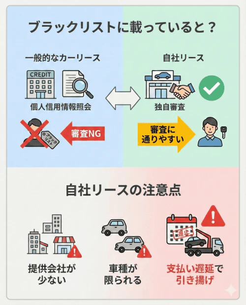 ブラックリストに載っている場合の審査難度と、自社リースを利用する際の注意点について解説する画像。一般的なカーリースでは個人信用情報照会が行われるため審査NGとなりやすいが、自社リースは独自審査のため審査に通りやすい特徴がある。ただし自社リースには、提供会社が少ない、車種が限られる、支払い遅延で車が引き揚げられるケースもあるといった注意点やリスクが存在する。