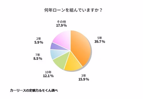 何年ローンを組んでいますか