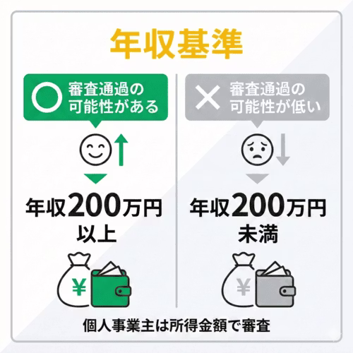 年収が200万円以下の場合、車のローンの審査通過が難しいことを表す図