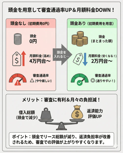 頭金を用意することで、カーリースの審査に通りやすくなる可能性があること表す画像。頭金を支払うことにより月額料金を下げられるというメリットが生まれる。