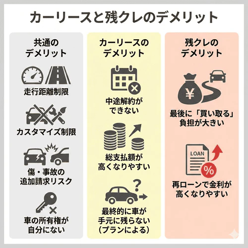 カーリースと残クレのデメリットについて、走行距離制限や傷による追加請求などの「両者に共通するデメリット」、中途解約不可や総支払額が高くなりやすい「カーリース特有のデメリット」、最終的な買取り負担や再ローン時の高金利リスクといった「残クレ特有のデメリット」の3つに分けて解説する画像。