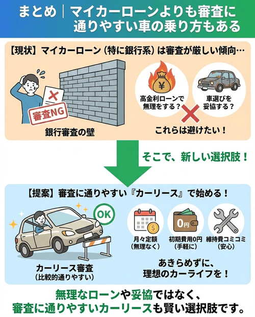 まとめとして、審査が厳しい傾向にあるマイカーローンに対し、金利の高いローンを選んだり車選びを妥協したりするのではなく、より審査に通りやすいカーリースでカーライフを始めるという選択肢を提案する画像。