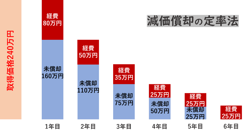 減価償却定率法