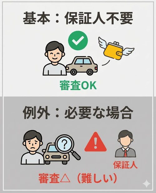車のローン契約では基本的に保証人は必要ないが、審査通過が若干難しいと判断された場合に保証人を求められることがあることを解説する画像。