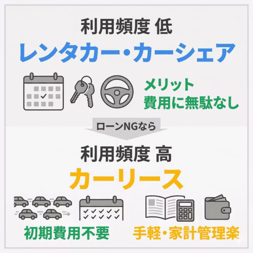 車のローン以外の方法を検討する