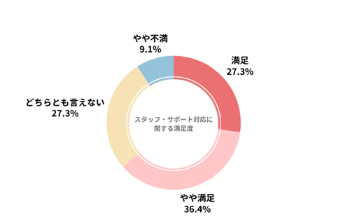 ピタクルのカーリース会社利用者におけるスタッフ・サポート対応の満足度を示したグラフ