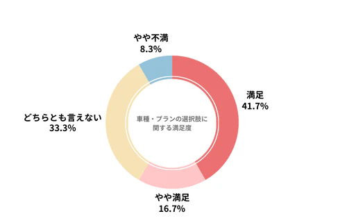 SOMPOで乗ーるのカーリース会社利用者における車種・プランの選択肢の満足度を示したグラフ