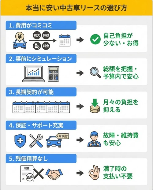 本当に安い中古車リースの選び方