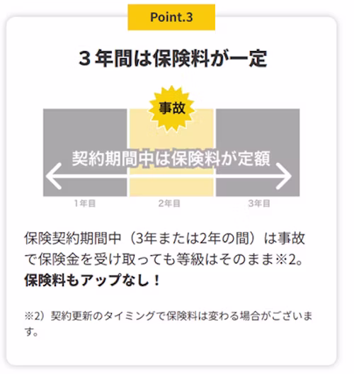 3年間は保険料が一定。保険契約期間中（3年または2年の間）は事故で保険金を受け取っても等級はそのまま。保険料もアップなし。