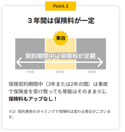 カーリースカルモくんの「カルモあんしん自動車保険」 の４つのポイントを紹介する解説図「Point3 3年間は保険料が一定」