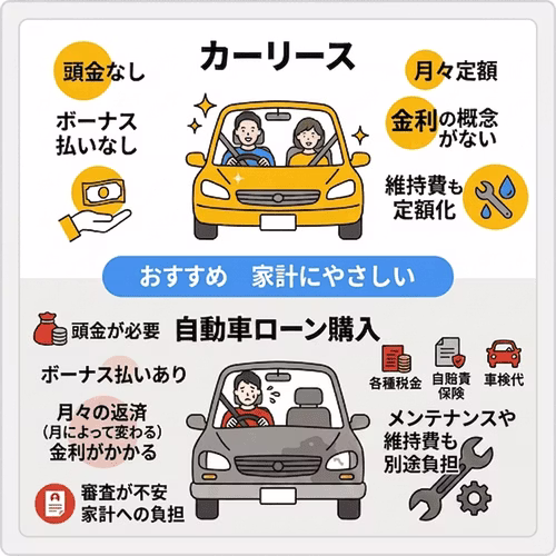 ローン購入が難しい場合はカーリースという選択肢も
