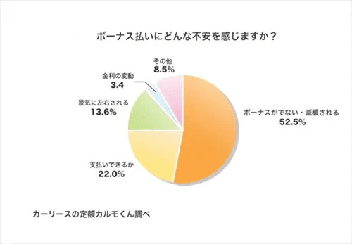 実はボーナス払いをしている方の61.6％が「ボーナス払いに不安を感じる」
